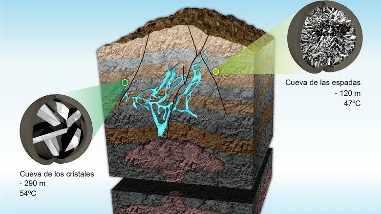 Diagramme de la Cueva de los Cristales