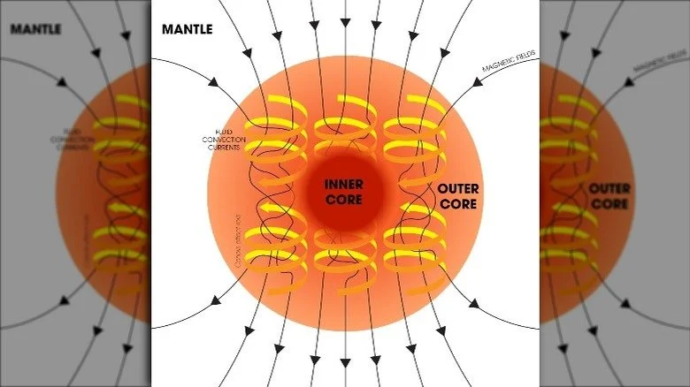 Noyau terrestre déséquilibré