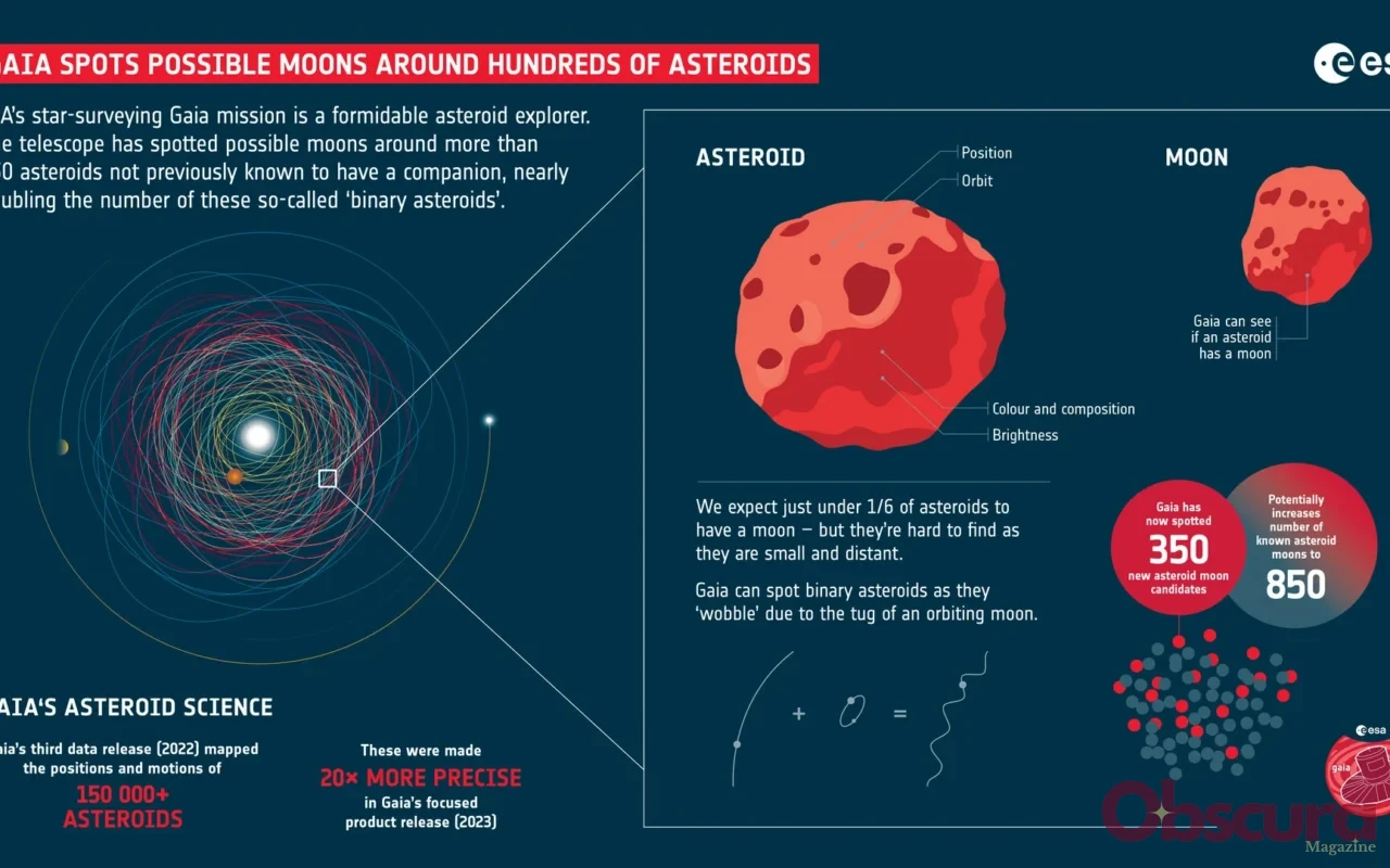 Gaia : repérer une lune d’astéroïde dans le mouvement d’un seul point lumineux