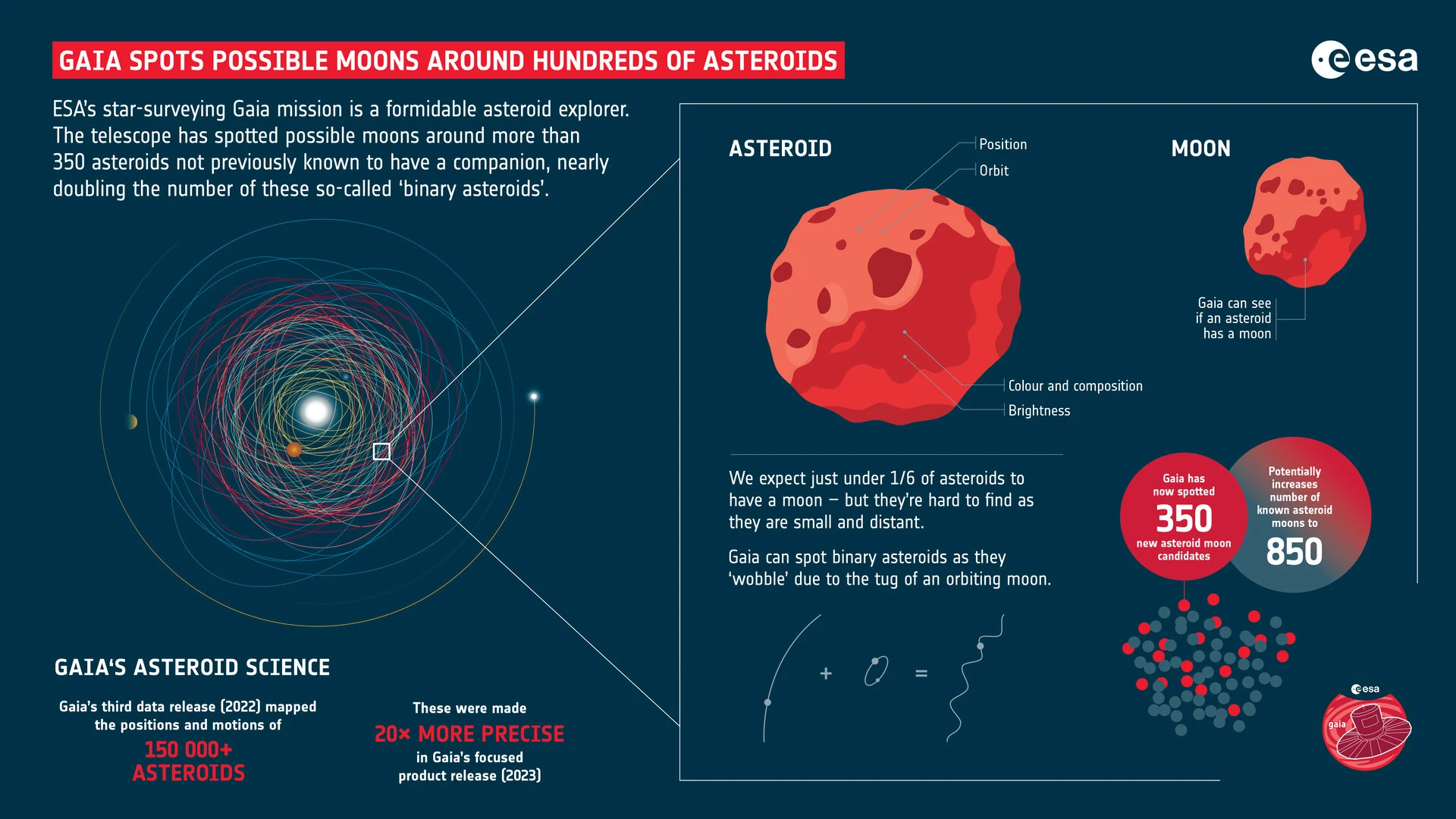 Gaia : repérer une lune d’astéroïde dans le mouvement d’un seul point lumineux